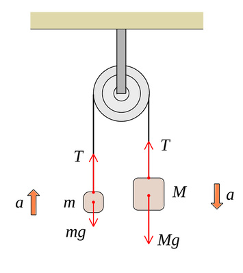Pulleys — A-Level mechanics